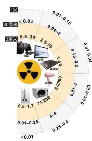 (100台电脑辐射)探讨50台电脑辐射对人体健康的影响及其实际测量数据分析 (100台电脑辐射)探讨50台电脑辐射对人体健康的影响及其实际测量数据分析